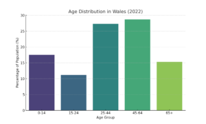 Age_Distribution_Wales_2022