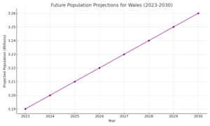 Future_Population_Projections_Wales