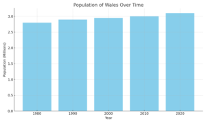 Historical Population Trends in Wales